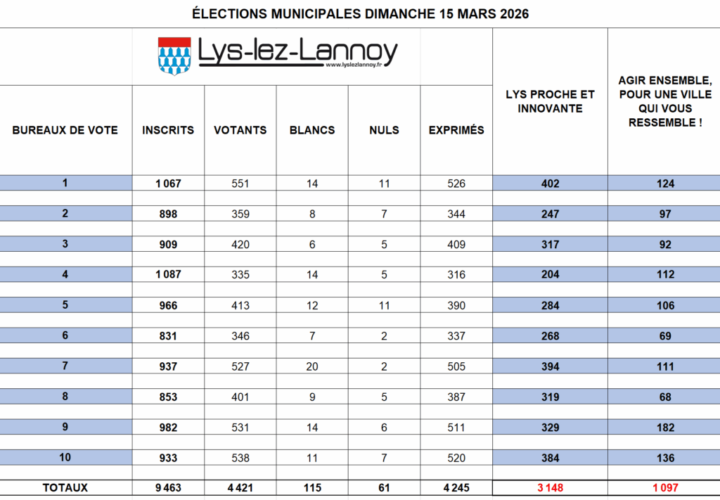 résultats élections